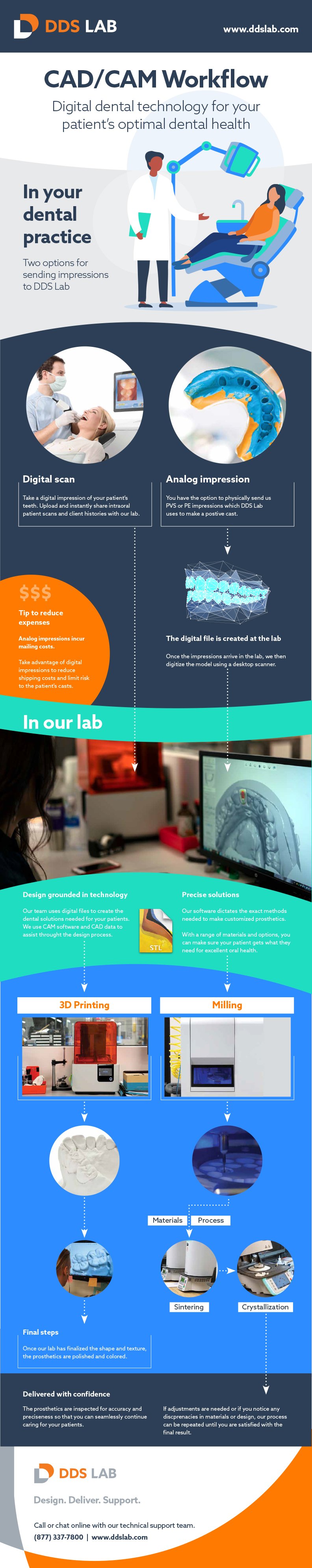 DIGITAL DENTAL RESTORATION: The CAD/CAM Workflow